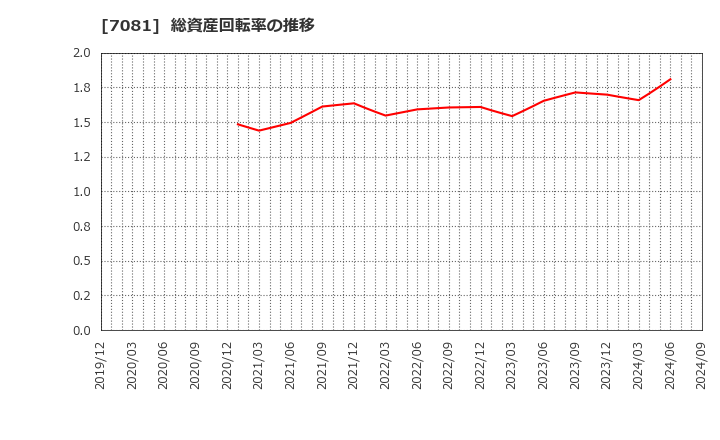 7081 コーユーレンティア(株): 総資産回転率の推移