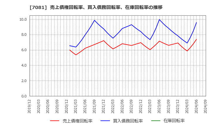 7081 コーユーレンティア(株): 売上債権回転率、買入債務回転率、在庫回転率の推移