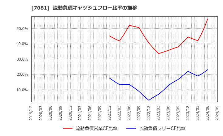 7081 コーユーレンティア(株): 流動負債キャッシュフロー比率の推移