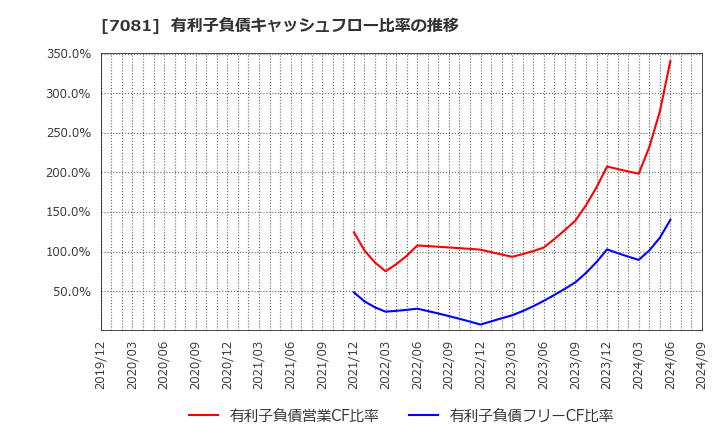 7081 コーユーレンティア(株): 有利子負債キャッシュフロー比率の推移