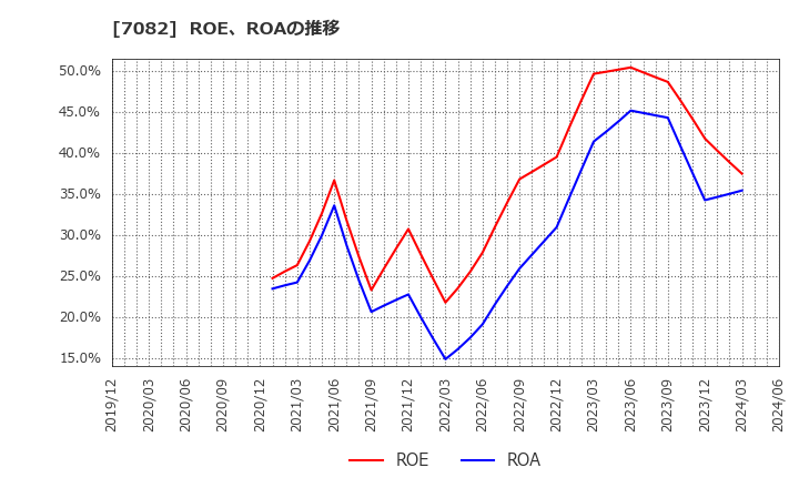 7082 (株)ジモティー: ROE、ROAの推移