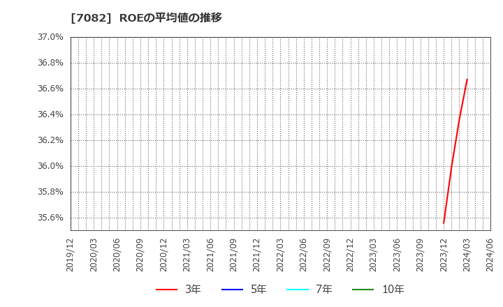 7082 (株)ジモティー: ROEの平均値の推移