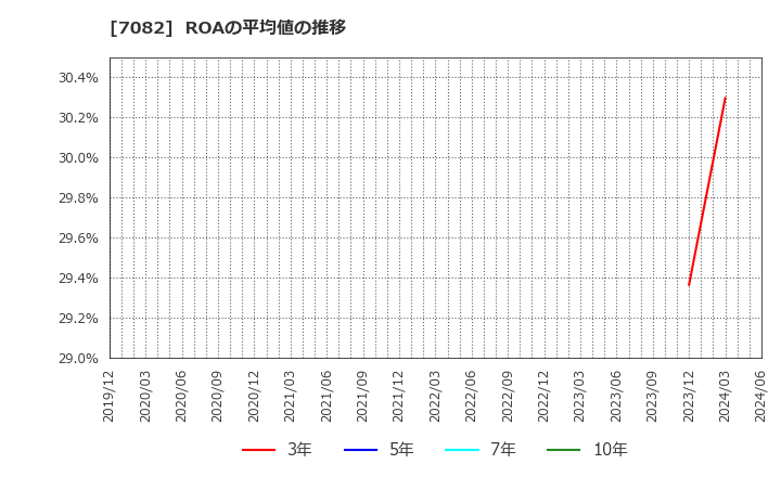 7082 (株)ジモティー: ROAの平均値の推移