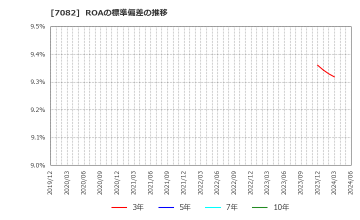 7082 (株)ジモティー: ROAの標準偏差の推移