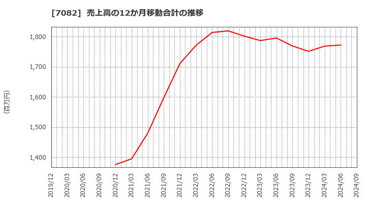 7082 (株)ジモティー: 売上高の12か月移動合計の推移