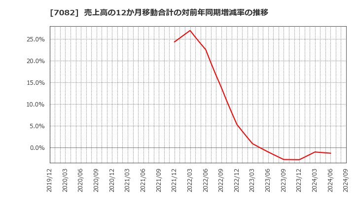 7082 (株)ジモティー: 売上高の12か月移動合計の対前年同期増減率の推移