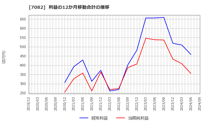 7082 (株)ジモティー: 利益の12か月移動合計の推移