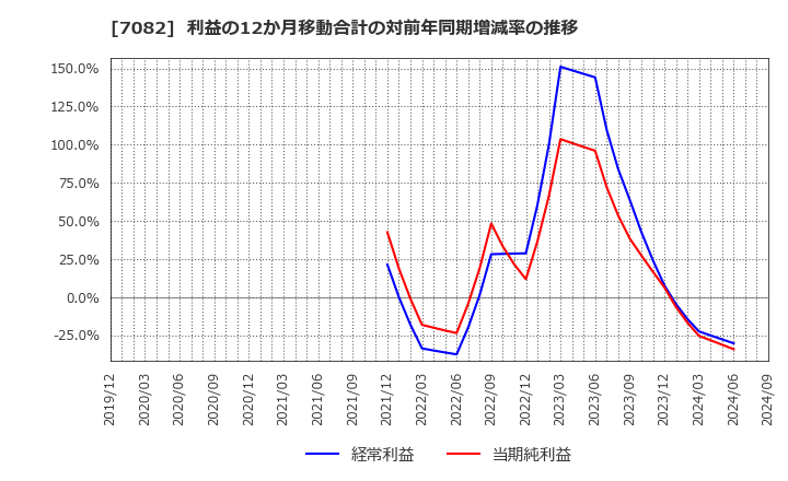 7082 (株)ジモティー: 利益の12か月移動合計の対前年同期増減率の推移