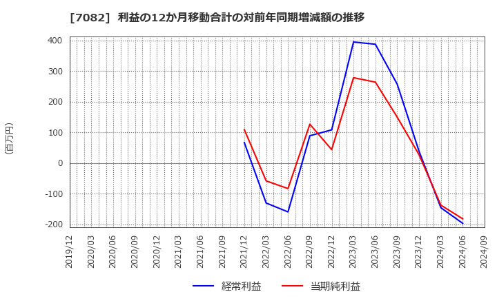 7082 (株)ジモティー: 利益の12か月移動合計の対前年同期増減額の推移