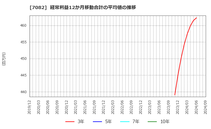 7082 (株)ジモティー: 経常利益12か月移動合計の平均値の推移