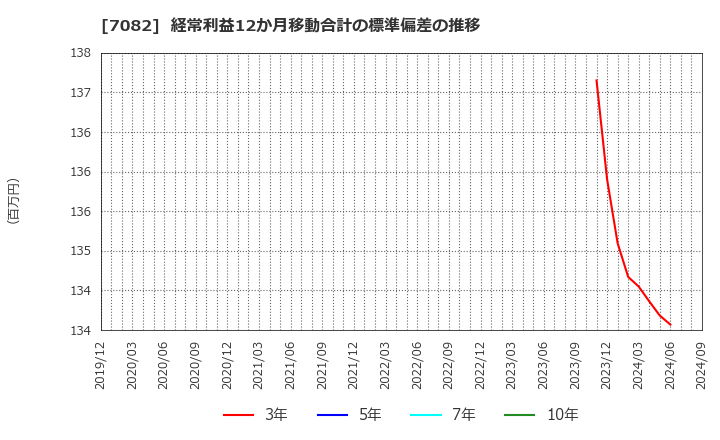 7082 (株)ジモティー: 経常利益12か月移動合計の標準偏差の推移