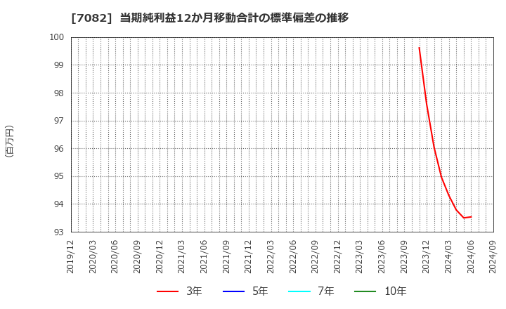 7082 (株)ジモティー: 当期純利益12か月移動合計の標準偏差の推移