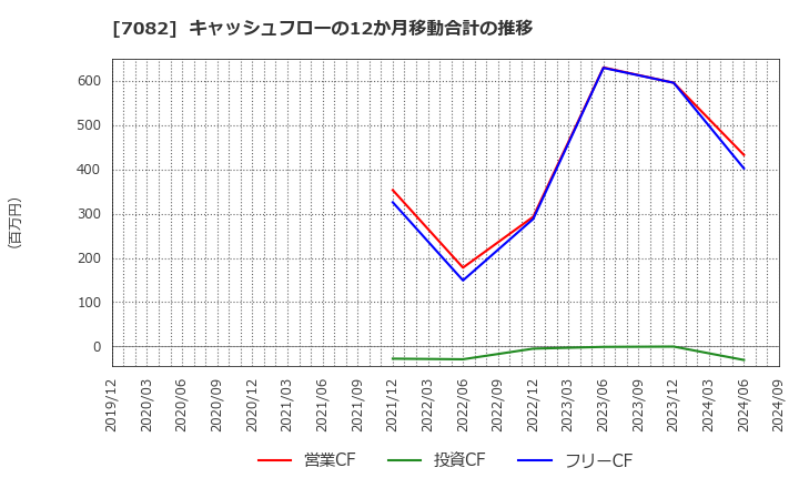 7082 (株)ジモティー: キャッシュフローの12か月移動合計の推移