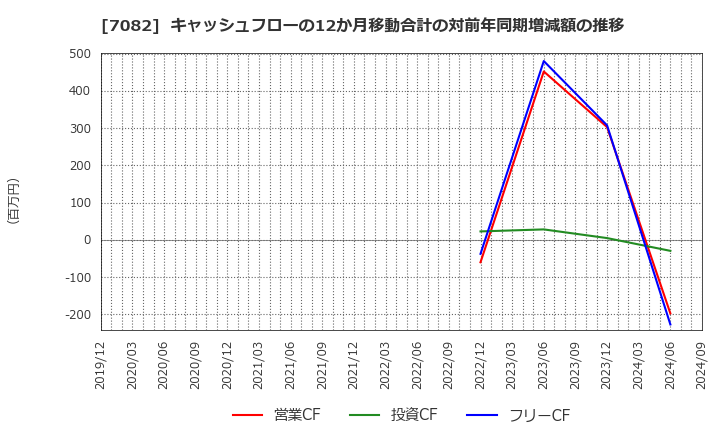 7082 (株)ジモティー: キャッシュフローの12か月移動合計の対前年同期増減額の推移