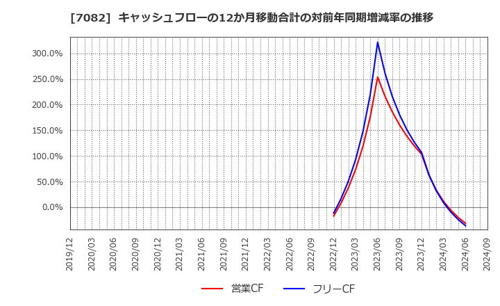 7082 (株)ジモティー: キャッシュフローの12か月移動合計の対前年同期増減率の推移