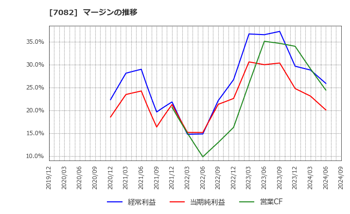 7082 (株)ジモティー: マージンの推移
