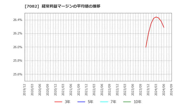 7082 (株)ジモティー: 経常利益マージンの平均値の推移