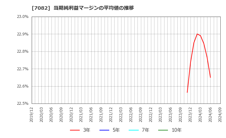 7082 (株)ジモティー: 当期純利益マージンの平均値の推移