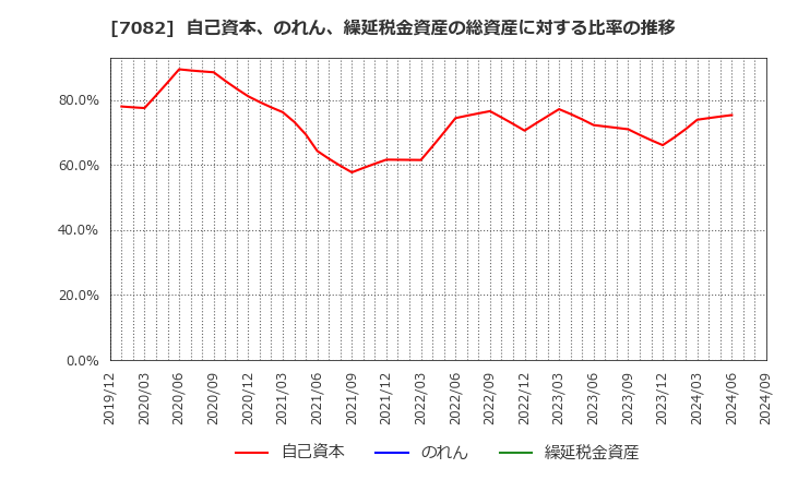 7082 (株)ジモティー: 自己資本、のれん、繰延税金資産の総資産に対する比率の推移