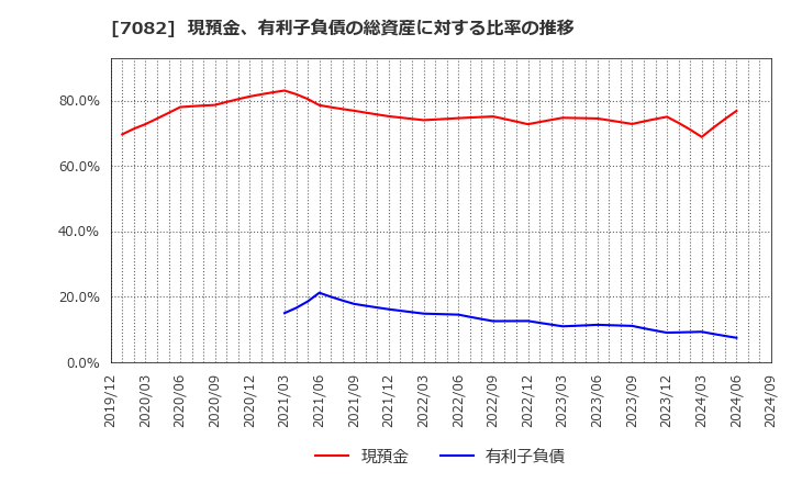 7082 (株)ジモティー: 現預金、有利子負債の総資産に対する比率の推移