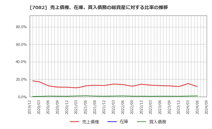 7082 (株)ジモティー: 売上債権、在庫、買入債務の総資産に対する比率の推移