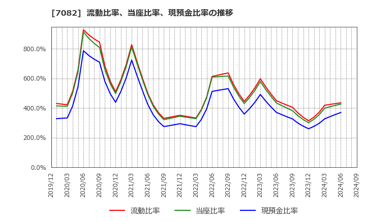 7082 (株)ジモティー: 流動比率、当座比率、現預金比率の推移