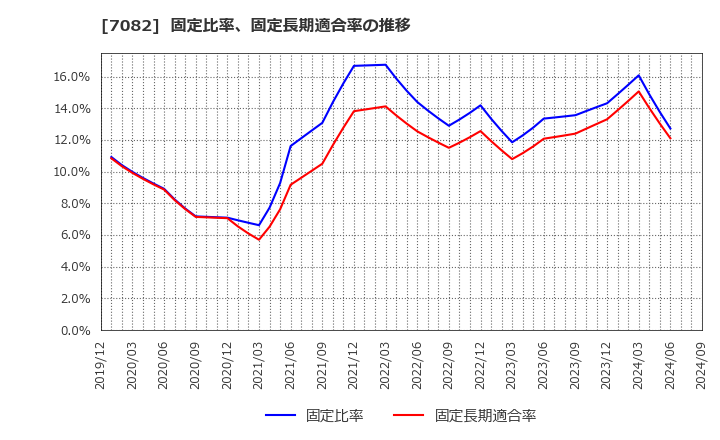 7082 (株)ジモティー: 固定比率、固定長期適合率の推移