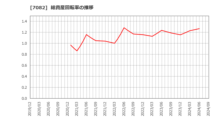 7082 (株)ジモティー: 総資産回転率の推移