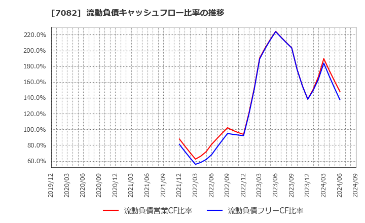 7082 (株)ジモティー: 流動負債キャッシュフロー比率の推移