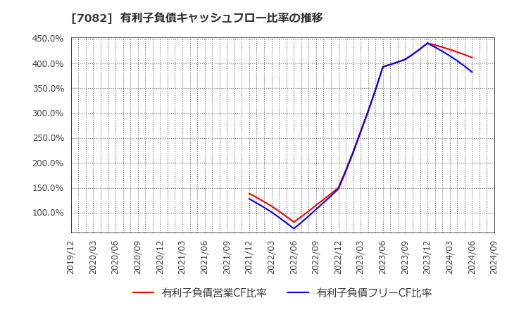 7082 (株)ジモティー: 有利子負債キャッシュフロー比率の推移