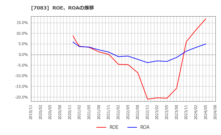 7083 ＡＨＣグループ(株): ROE、ROAの推移