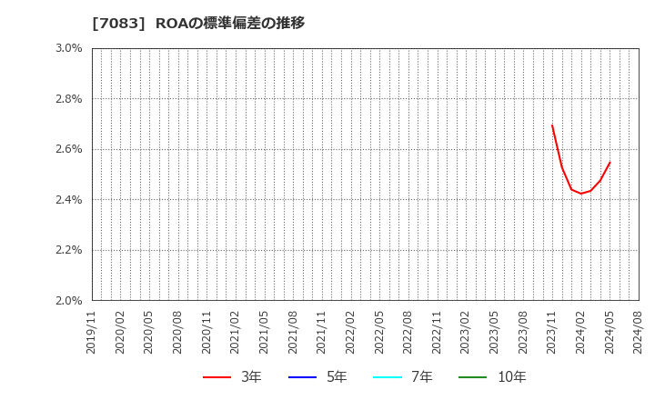 7083 ＡＨＣグループ(株): ROAの標準偏差の推移