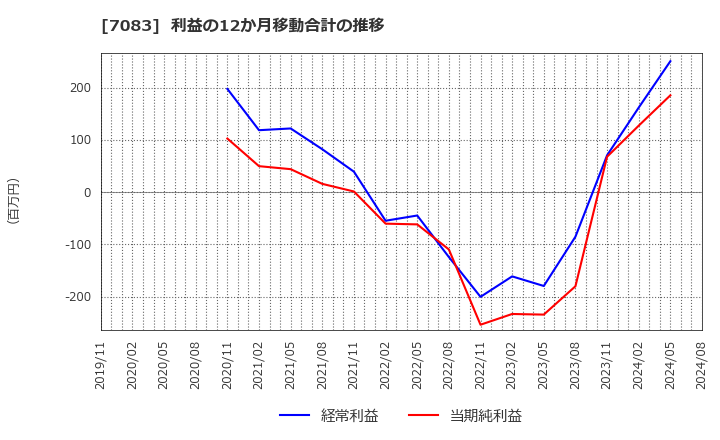 7083 ＡＨＣグループ(株): 利益の12か月移動合計の推移