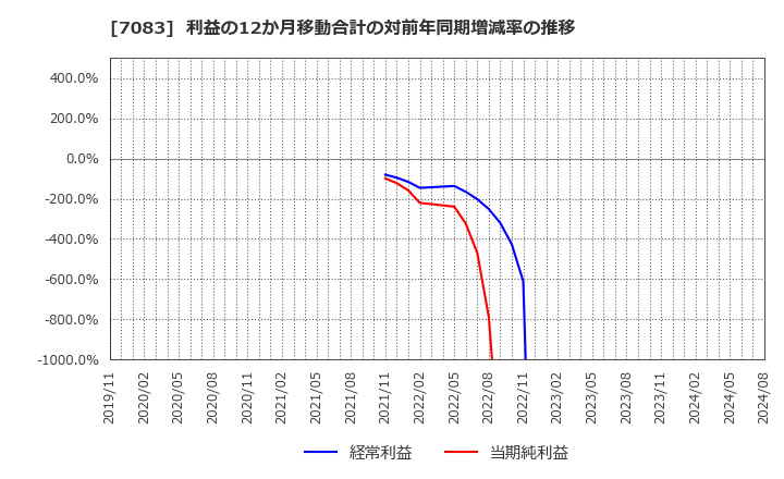 7083 ＡＨＣグループ(株): 利益の12か月移動合計の対前年同期増減率の推移