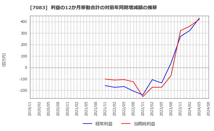 7083 ＡＨＣグループ(株): 利益の12か月移動合計の対前年同期増減額の推移