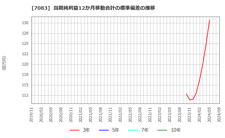 7083 ＡＨＣグループ(株): 当期純利益12か月移動合計の標準偏差の推移