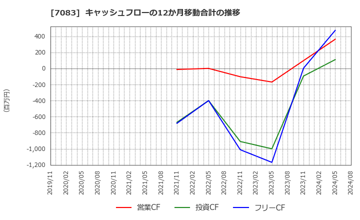 7083 ＡＨＣグループ(株): キャッシュフローの12か月移動合計の推移