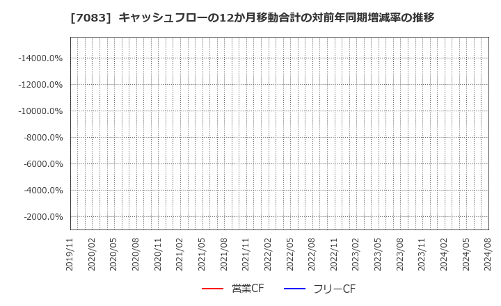 7083 ＡＨＣグループ(株): キャッシュフローの12か月移動合計の対前年同期増減率の推移