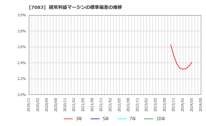 7083 ＡＨＣグループ(株): 経常利益マージンの標準偏差の推移