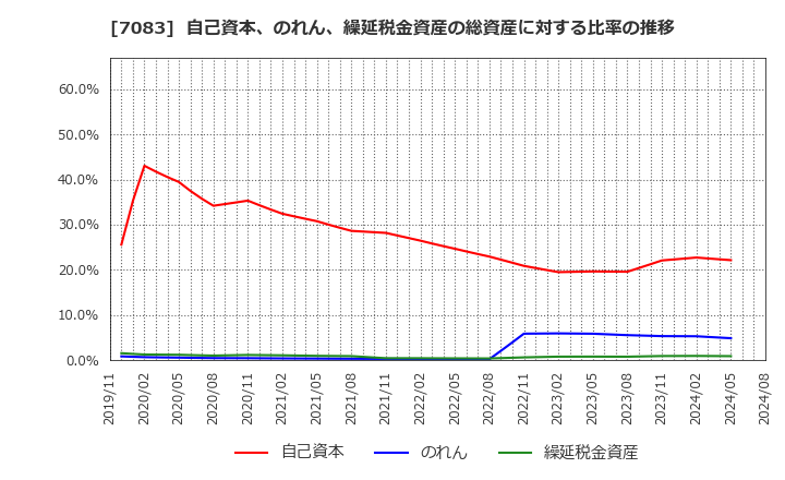 7083 ＡＨＣグループ(株): 自己資本、のれん、繰延税金資産の総資産に対する比率の推移