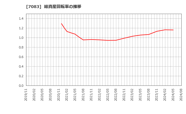 7083 ＡＨＣグループ(株): 総資産回転率の推移