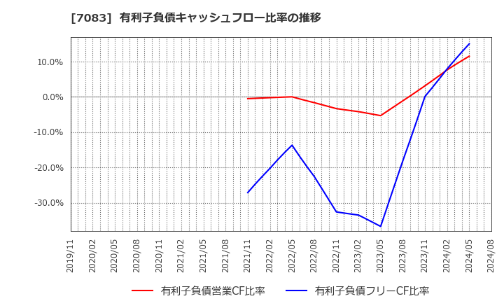 7083 ＡＨＣグループ(株): 有利子負債キャッシュフロー比率の推移