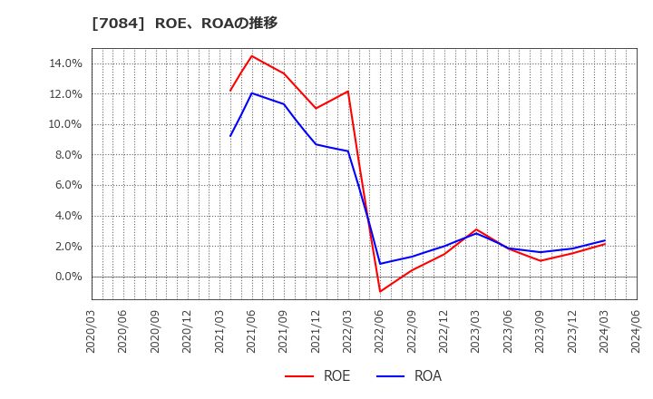 7084 (株)Ｋｉｄｓ　Ｓｍｉｌｅ　Ｈｏｌｄｉｎｇｓ: ROE、ROAの推移