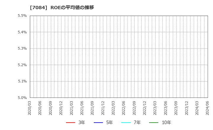 7084 (株)Ｋｉｄｓ　Ｓｍｉｌｅ　Ｈｏｌｄｉｎｇｓ: ROEの平均値の推移