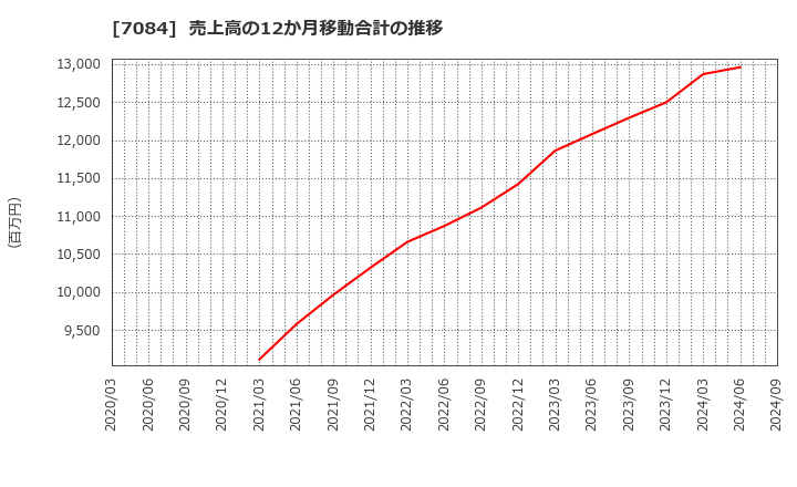 7084 (株)Ｋｉｄｓ　Ｓｍｉｌｅ　Ｈｏｌｄｉｎｇｓ: 売上高の12か月移動合計の推移