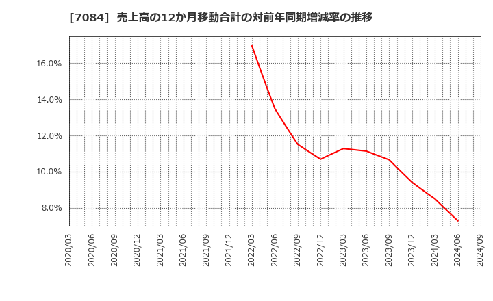 7084 (株)Ｋｉｄｓ　Ｓｍｉｌｅ　Ｈｏｌｄｉｎｇｓ: 売上高の12か月移動合計の対前年同期増減率の推移