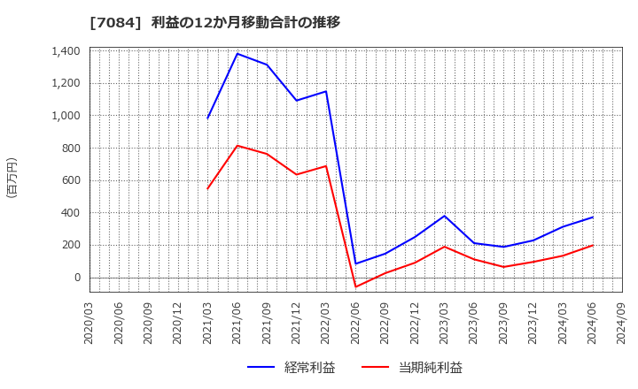 7084 (株)Ｋｉｄｓ　Ｓｍｉｌｅ　Ｈｏｌｄｉｎｇｓ: 利益の12か月移動合計の推移