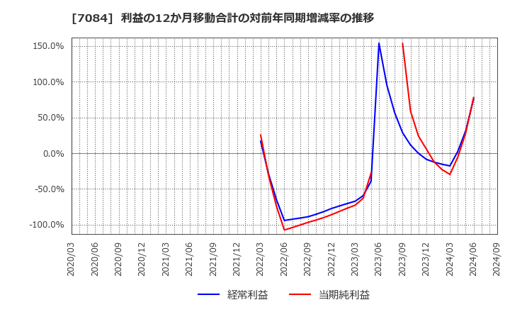 7084 (株)Ｋｉｄｓ　Ｓｍｉｌｅ　Ｈｏｌｄｉｎｇｓ: 利益の12か月移動合計の対前年同期増減率の推移