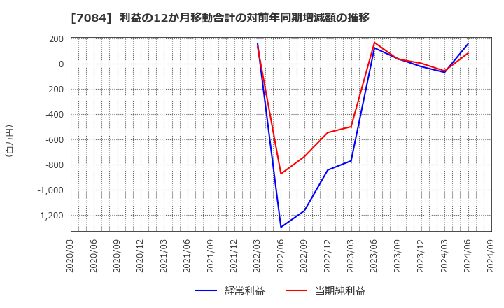 7084 (株)Ｋｉｄｓ　Ｓｍｉｌｅ　Ｈｏｌｄｉｎｇｓ: 利益の12か月移動合計の対前年同期増減額の推移