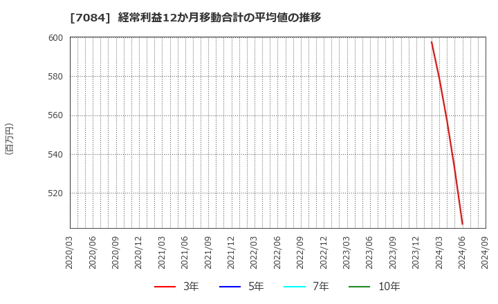 7084 (株)Ｋｉｄｓ　Ｓｍｉｌｅ　Ｈｏｌｄｉｎｇｓ: 経常利益12か月移動合計の平均値の推移